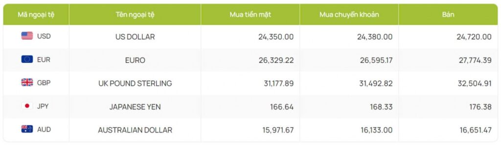 ty gia usd hom nay 12 9 ty gia trung tam ha xuong con 24.187 dong usd hinh anh 2