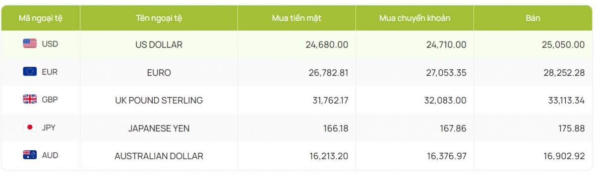 ty gia usd hom nay 4 9 ty gia trung tam nang len dat 24.229 dong usd hinh anh 2