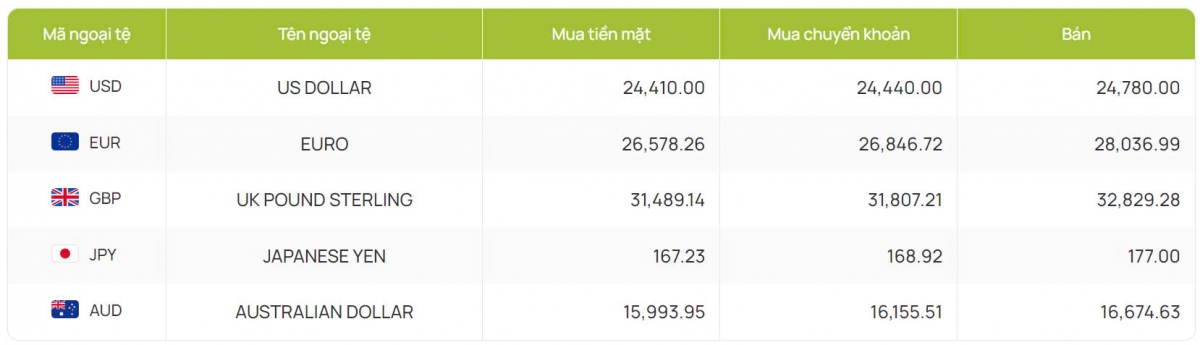 ty gia usd hom nay 9 9 ty gia trung tam ha xuong con 24.177 dong usd hinh anh 2