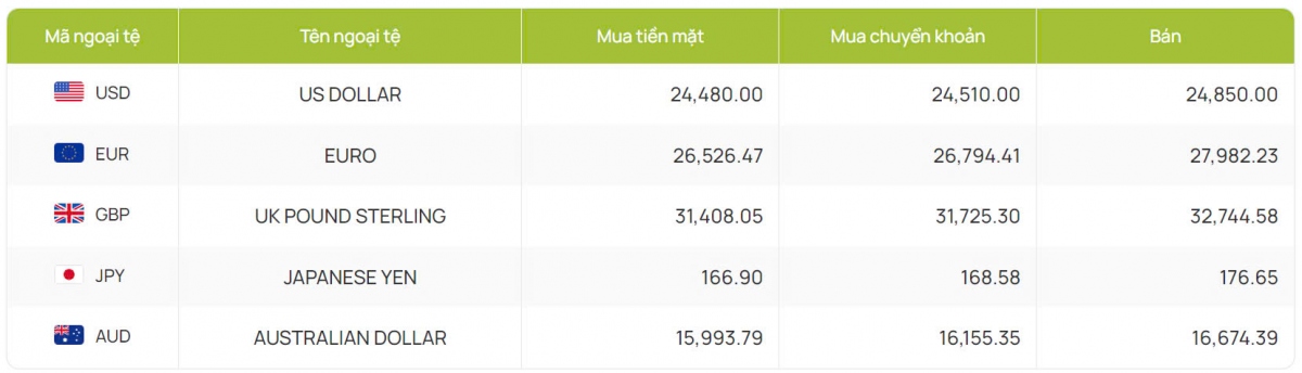 ty gia usd hom nay 10 9 ty gia trung tam nang len muc 24.194 dong usd hinh anh 2